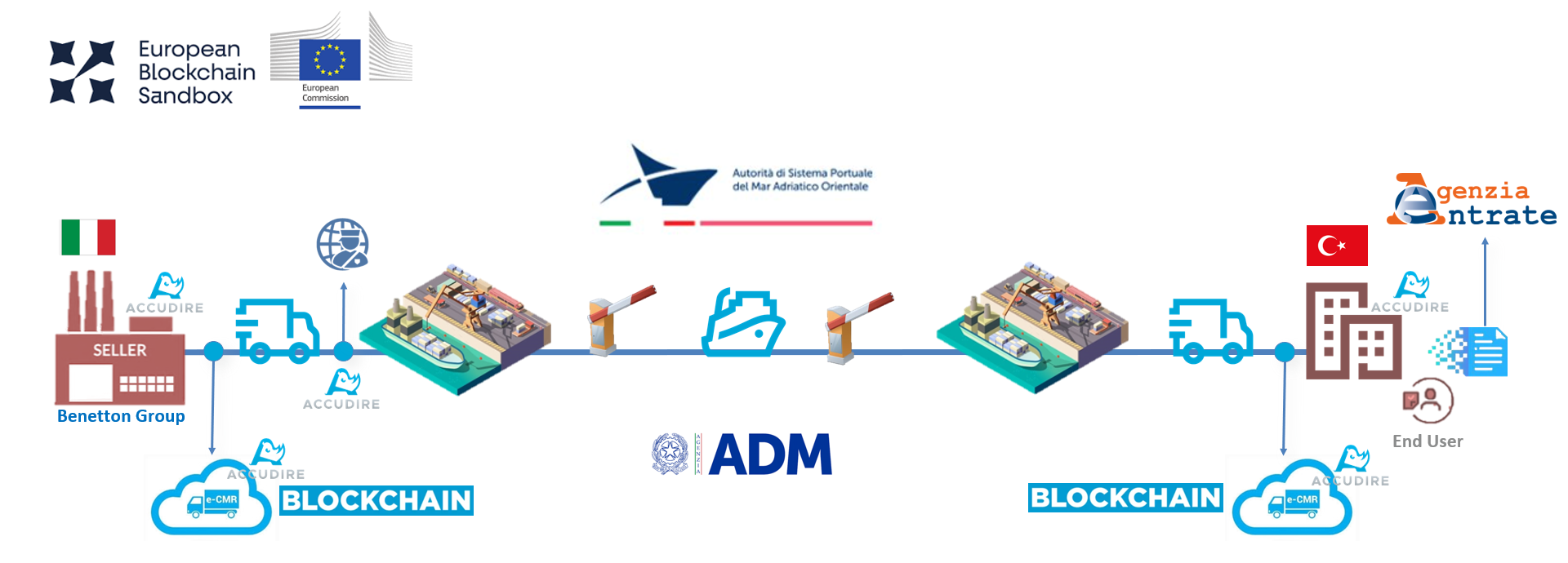 L’e-CMR DI ACCUDIRE SELEZIONATA DALLA EUROPEAN COMMISSION LO USE CASE È TRA I VENTI PARTECIPANTI ALL’INIZIATIVA EUROPEA SULLE DISTRIBUTED LEDGER TECHNOLOGIES
