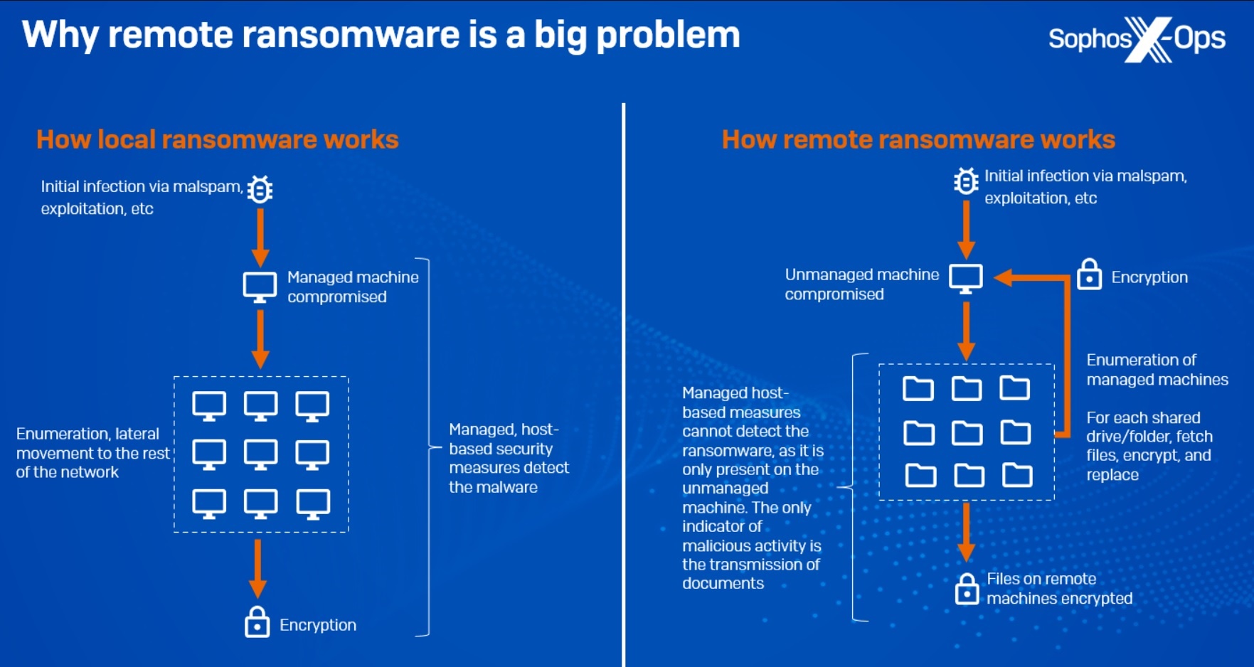I cybercriminali attivano intenzionalmente la cifratura remota negli attacchi ransomware