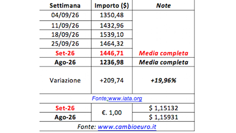 Caro jet fuel, settembre chiude in rialzo: Ryanair e Ita Airways pronte a ritoccare le tariffe