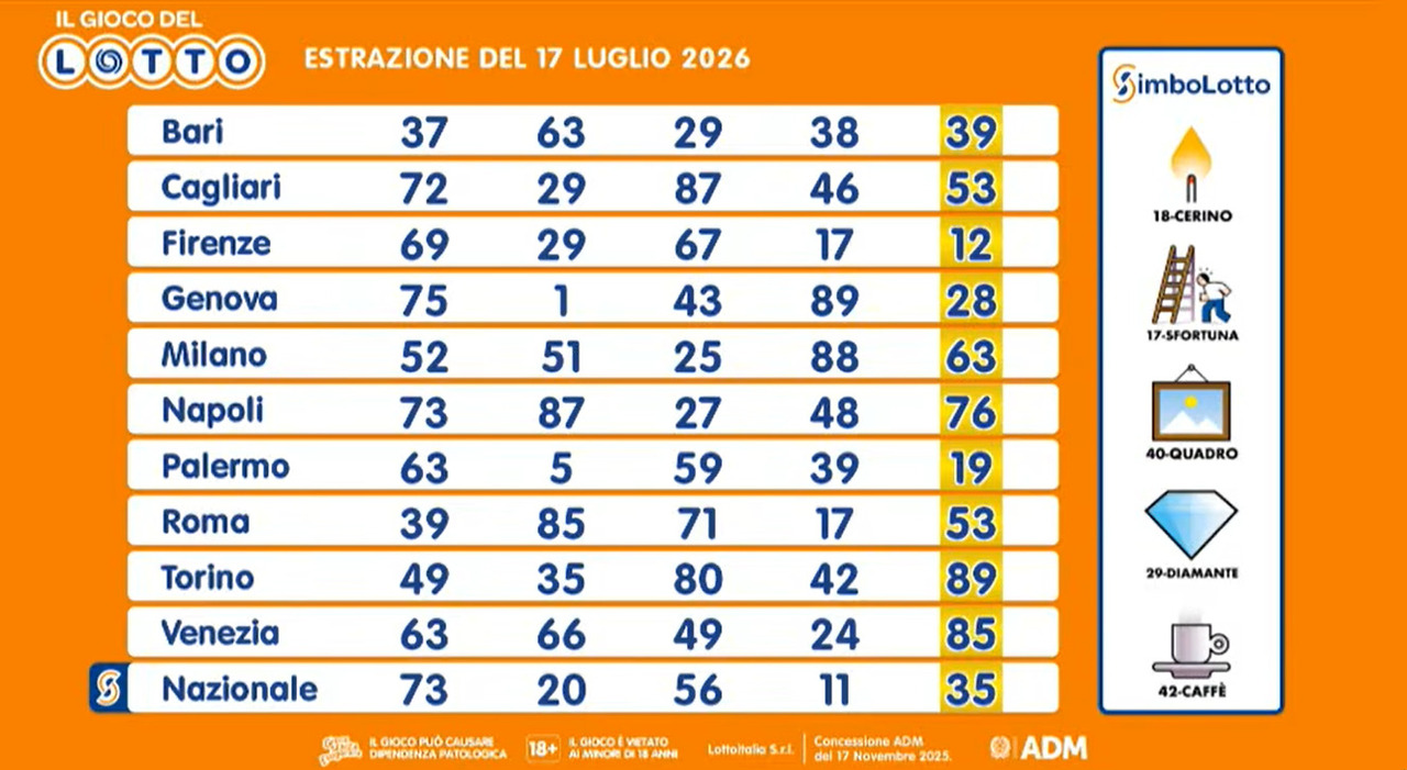 Estrazioni Lotto, Superenalotto, 10eLotto di venerdì 17 luglio: i numeri vincenti, maxi montepremi