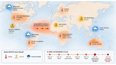 El Niño record, l'allarme dei climatologi:Effetti estremi, a rischio anche l'Italia"