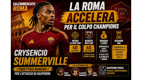 Roma, Gasperini accelera sul mercato: Summerville e Moreira nel mirino, il nodo delle fasce