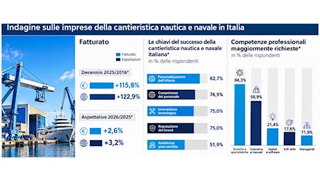 Cantieristica navale italiana, fatturato ed export più che raddoppiati