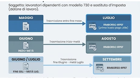 Rimborsi IRPEF 730 al via da luglio: ecco chi riceve il pagamento