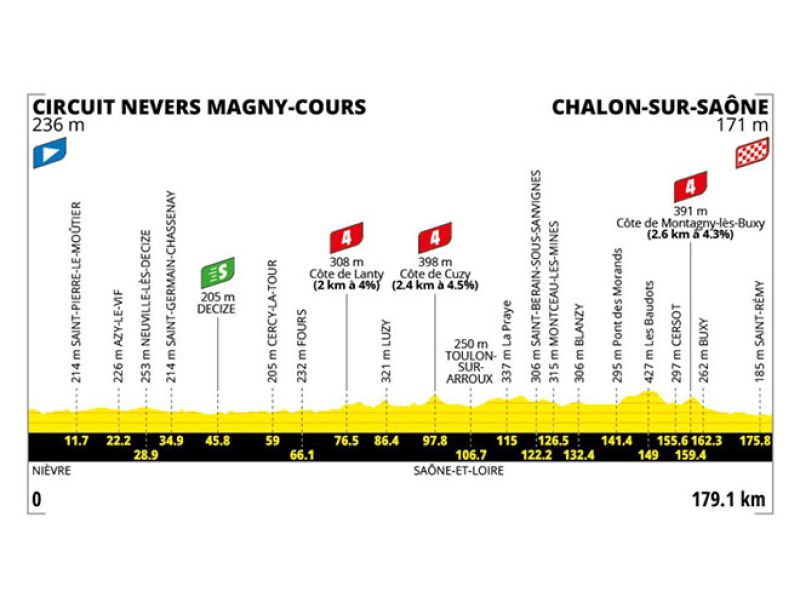 TOUR DE FRANCE. SI FA ROTTA VERSO EST, NUOVA OCCASIONE PER I VELOCISTI