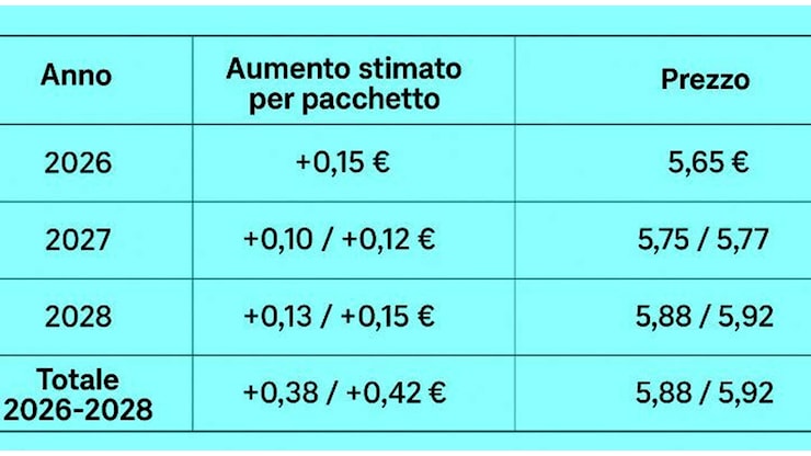 Sigarette, aumenti dal 1° gennaio: tabella prezzi per pacchetto. E quanto costeranno trinciati ed e-cig - Il Messaggero