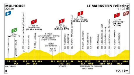 Tour de France 2026, la quattordicesima tappa è una sfida sui Vosgi: al via la Mulhouse-Le Markstein con il temibile Col du Haag